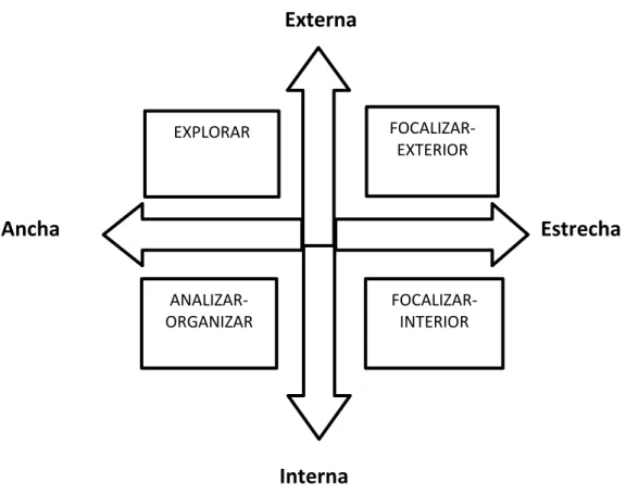 Fig. 4. Estilos atencionales resultantes de la intersección de las dimensiones y  dirección de la atención a partir de Nideffer (1985), pág