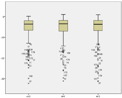 Figura  3: Diagrama  de  cajas  de  la  variable  campimétrica  DM.  Se  observa  la  estabilidad  de  esta variable a lo largo del tiempo de seguimiento del estudio 