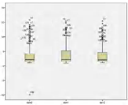 Figura 4 :  Diagrama de cajas de la variable campimétrica DSM. Se observa la estabilidad de  esta variable a lo largo del tiempo de seguimiento del estudio 