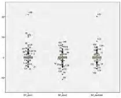 Figura 7 :  Diagrama de cajas de la variable diferencial de la variable campimétrica DSM