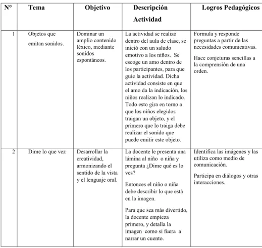 Tabla N°3. Síntesis de implementación de alternativas educativas. 
