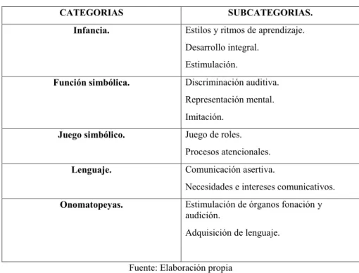 Tabla N° 1. Sistema de categorías del proyecto. 