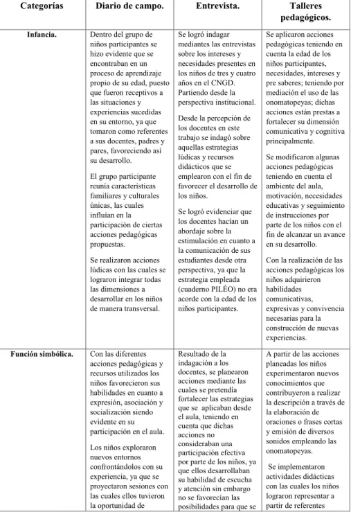 Tabla N°2. Síntesis de los hallazgos. 