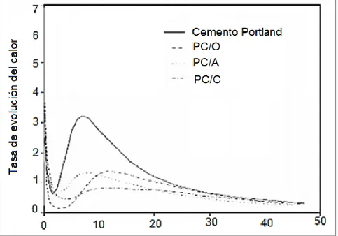 Figura 6.Curva calorimétrica de Cemento Portland con diferentes mezclas de adiciones 