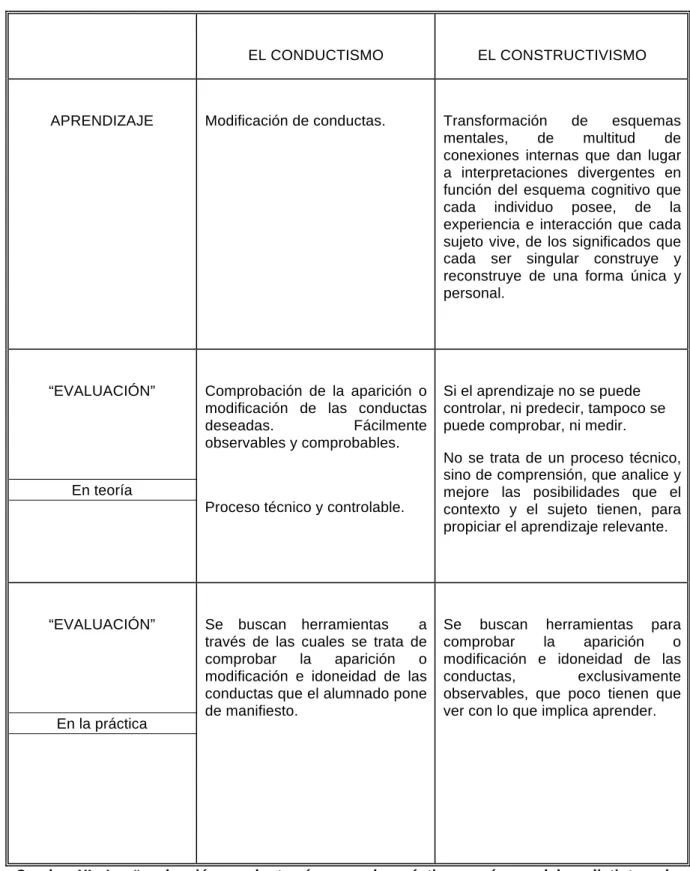 Cuadro  XI.  La  “evaluación  en  la  teoría  y  en  la  práctica  según  modelos  distintos  de  aprendizaje (Elaboración propia)