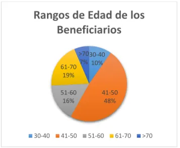 Ilustración 10 Grafica de rengos de edad de los beneficiarios (Elaboración: fuente propia) 