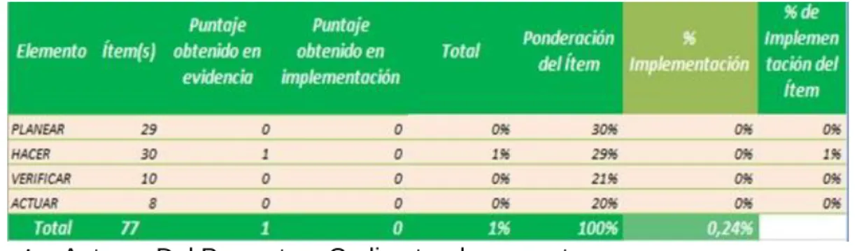 Tabla 7 Avance por capítulos del Decreto 1443. 