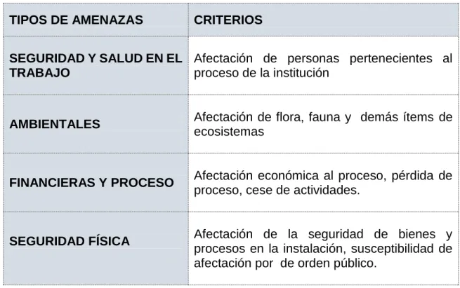 Tabla 9 Tipos de amenazas. 