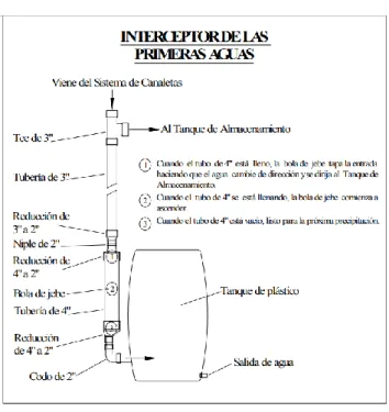 Fig 1. Esquema tanque primeras aguas lluvias        