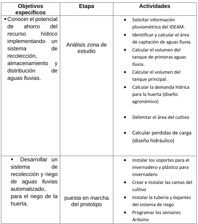 Tabla 3.Metodologia de trabajo 