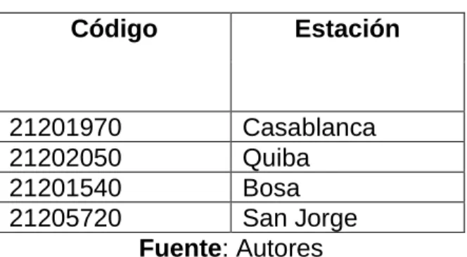 Tabla 4.Estaciones pluviométricas 