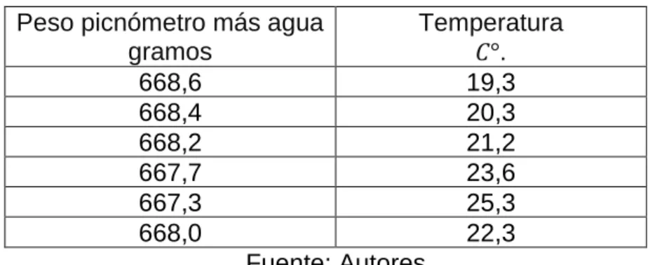 Tabla 6.Calibración picnómetro 