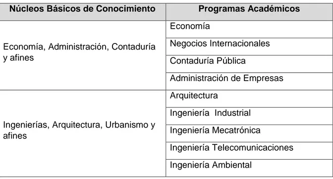 Tabla  1:  Programas  Académicos  presentes  en  la  Universidad  Santo  Tomas  de Bucaramanga