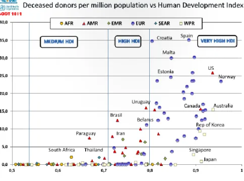 Figura 1.2   Donantes por millón de población vs índice de desarrollo humano (5).