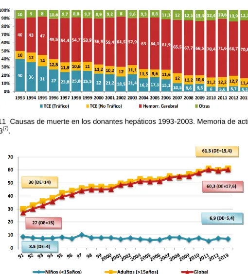 Figura 1.11  Causas de muerte en los donantes hepáticos 1993-2003. Memoria de actividad