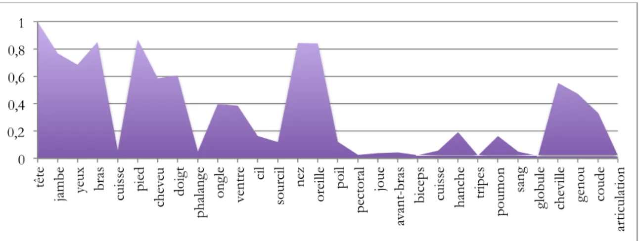 Gráfico 2.5. Muestra de compatibilidad de vocablos. Patrón de centralizado. Informante 032