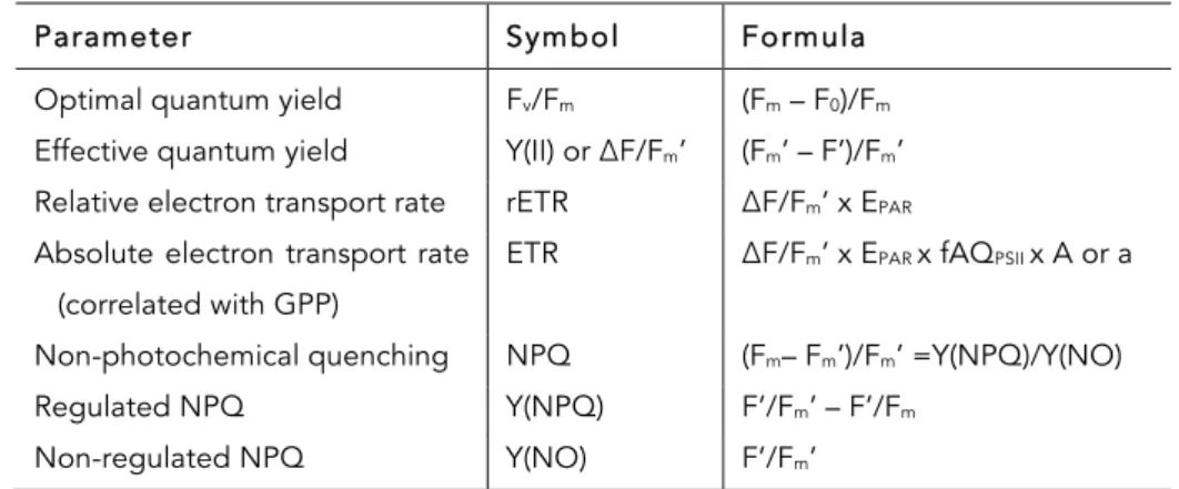 Table  1.2  Parameters  calculated  from  chlorophyll  fluorescence  measurements.  F 0 ,  F v ,  F m   –  minimum variable and maximum fluorescence in dark-adapted state; F 0 ’, F’, F v’ , F m ’ – minimum,  steady-state,  variable  and  maximum  fluoresce
