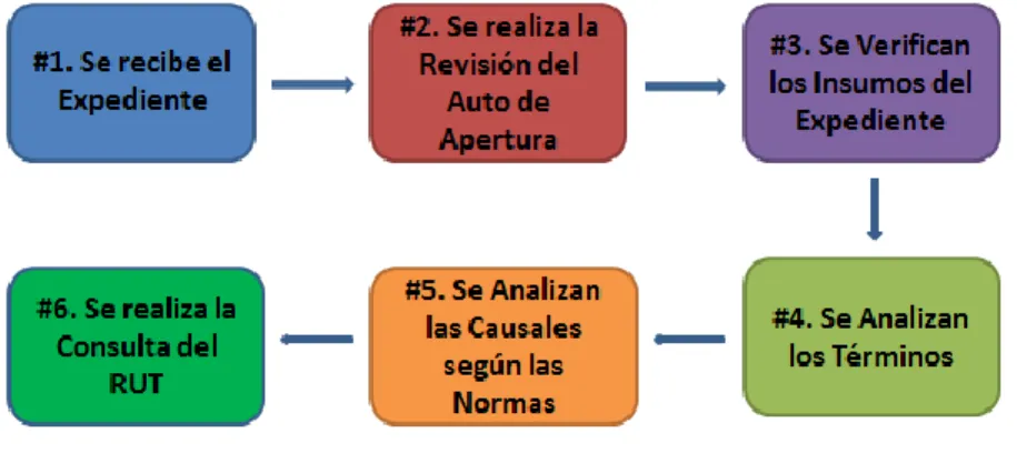 Figura 3: Actividades de Función 1 