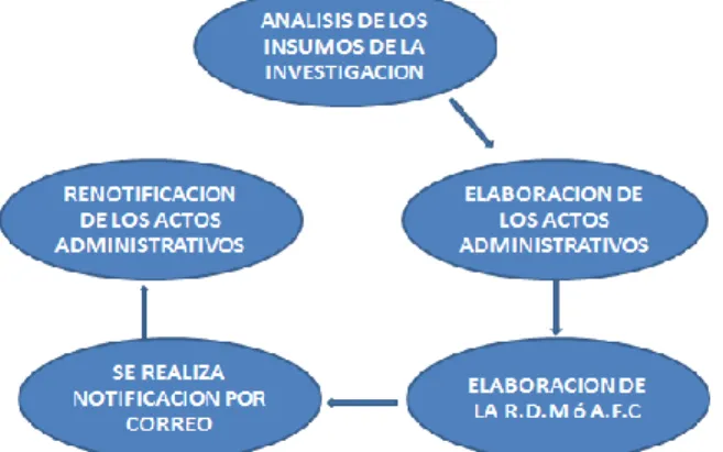 Figura 5: Actividades Función 3 