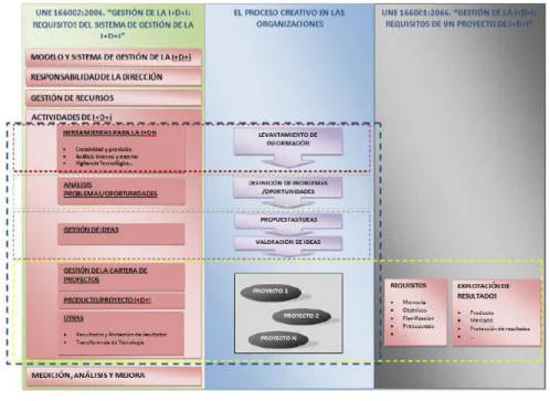 Figura 6. Estructura del Sistema de Gestión UNE 166002:2006 