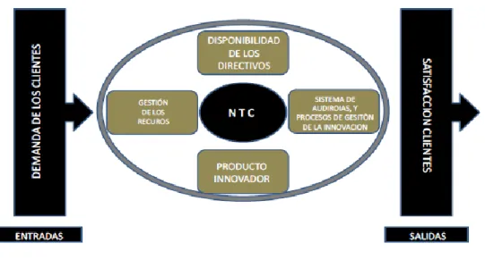 Figura 7. Estructura NTC 5801 