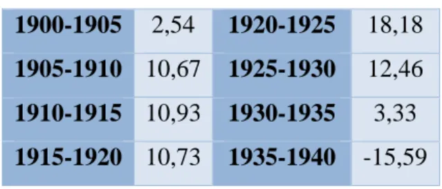 Cuadro 6: Tasas de evolución del PIB  1900-1905 2,54  1920-1925  18,18  1905-1910 10,67 1925-1930  12,46  1910-1915 10,93 1930-1935  3,33  1915-1920 10,73 1935-1940  -15,59