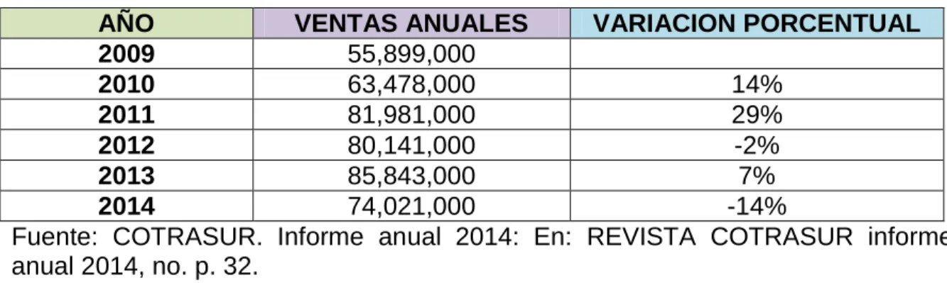 Tabla 4.  Histórico de ventas COTRASUR año 2009 - 2014. 