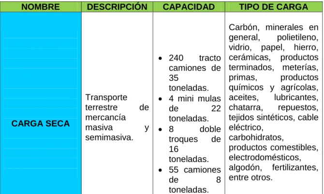 Tabla 7.  Servicio carga líquida. 