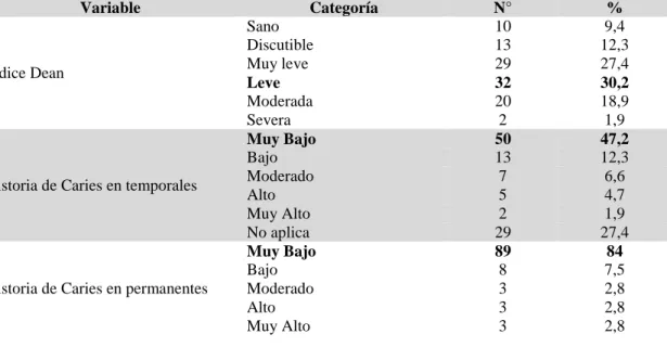 Tabla 7. Frecuencia y porcentaje de los niveles de fluorosis según Dean e historia de 