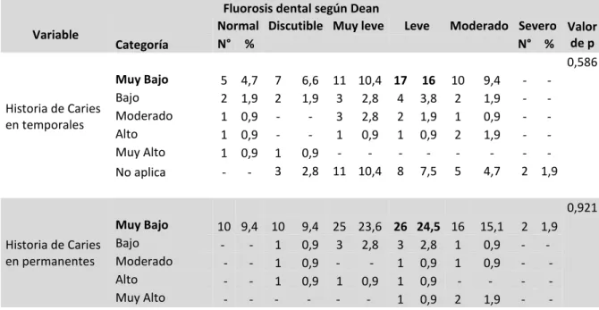 Tabla 10. Distribución de las variables historia de caries dental en relación con variable 