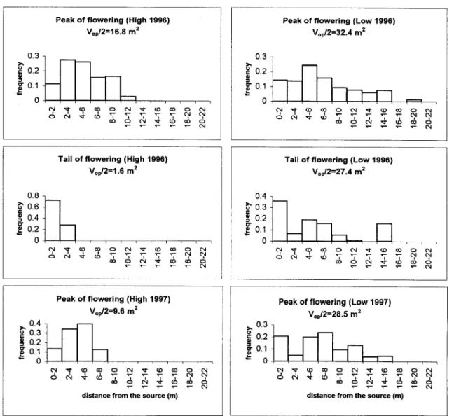 Fig. 2 Frequency distribution of flowers receiving fluorescent dust at different distances from the source plant in both high- and low-density stands of Cistus libanotis at peak and at tail of flowering in 1996 and at peak of flowering in 1997