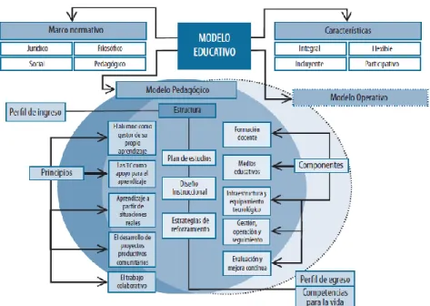 Figura 3. Esquema del servicio educativo de telesecundaria. Tomado del Modelo Educativo para el  Fortalecimiento de Telesecundaria