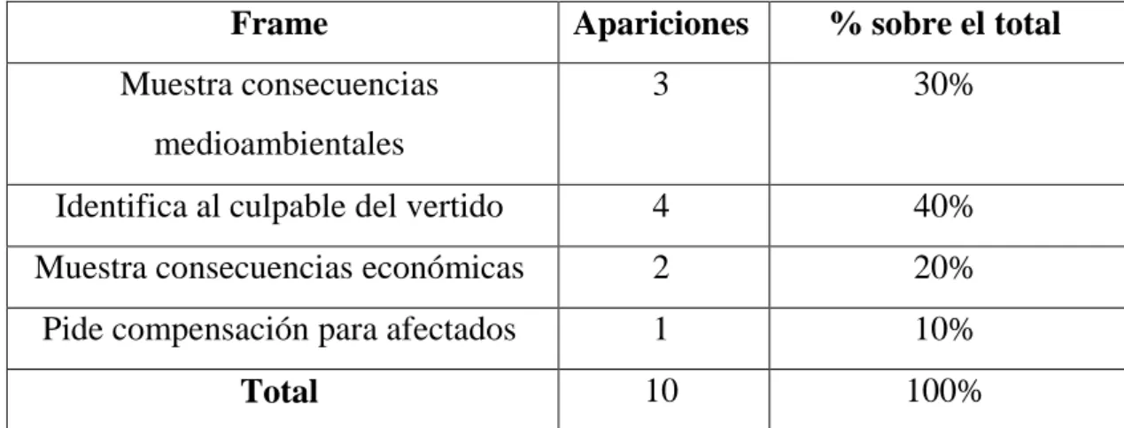 Tabla 10: Análisis de frames de los editoriales sobre la Guerra del Golfo 
