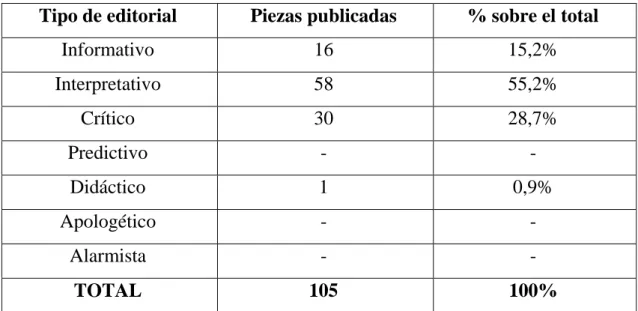 Tabla 15: Editoriales del vertido del Prestige divididos por tipos 