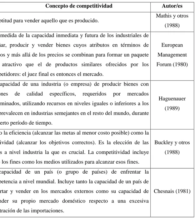 Tabla 1. Conceptos de Competitividad (1980 – 1996) 