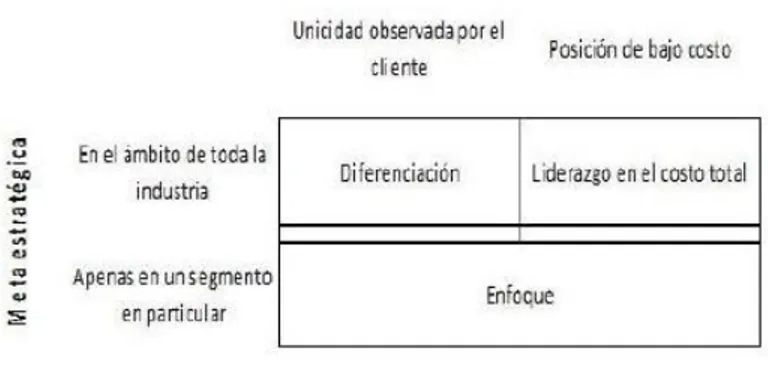 Figura 4. Las estrategias competitivas genéricas 