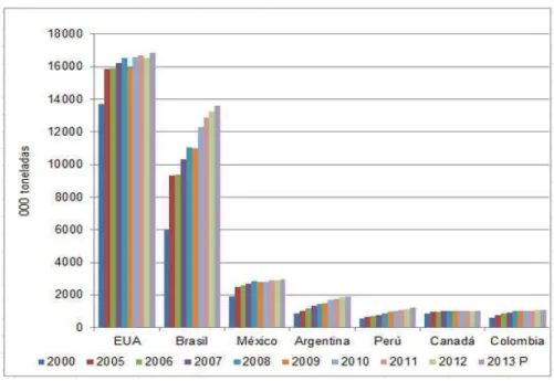 Figura 6. Principales productores de carne de pollo en América (2000-2013)  Fuente: Información tomada de El sitio avícola