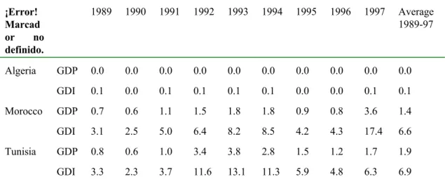 Table 2. Foreign Direct Investment into Maghreb countries as a percentage of Gross  Domestic Product (GDP) and Gross Domestic Investment (GDI)