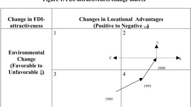Figure 1. FDI-attractiveness change matrix 