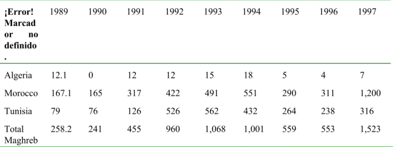 Table 1. Foreign Direct Investment into Maghreb countries. 1989-1997 (millions $) 