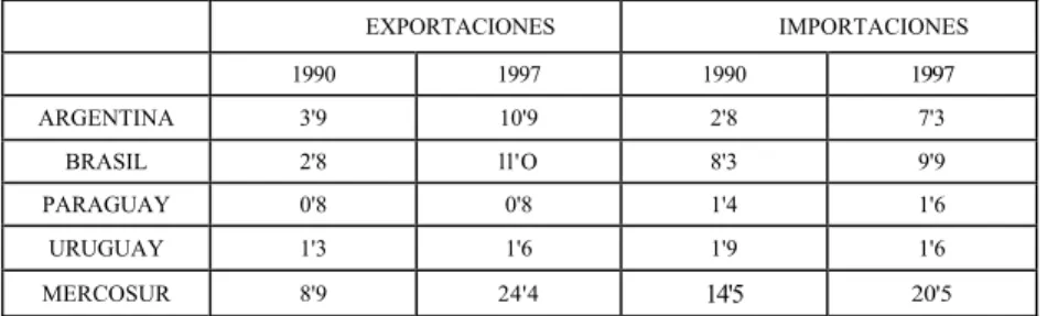 Cuadro n°1.  Evolución del comercio intrarregional en MERCOSUR 