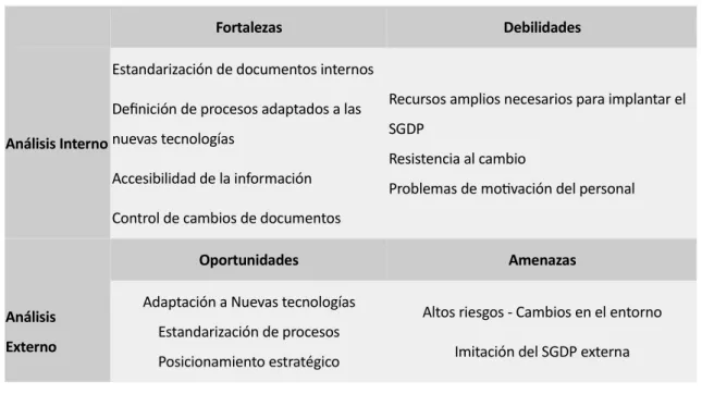 Tabla	  1:	  Matriz	  DAFO