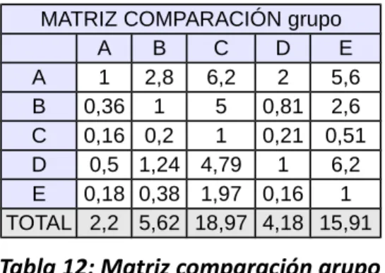 Tabla	  11:	  	  Matriz	  comparación	  experto	  5