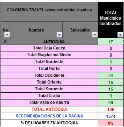 Figura 2. Análisis de la información arrojada por la página www.colombia.travel.es; para el  turismo en Antioquia