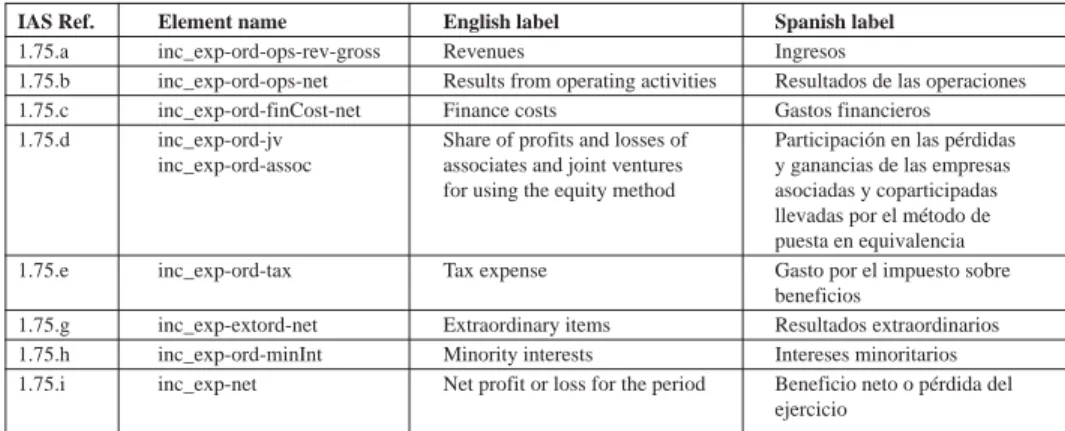 Table 1. Element names with their corresponding labels in English and Spanish  languages for financial items in the IAS Income Statement (provisional version)