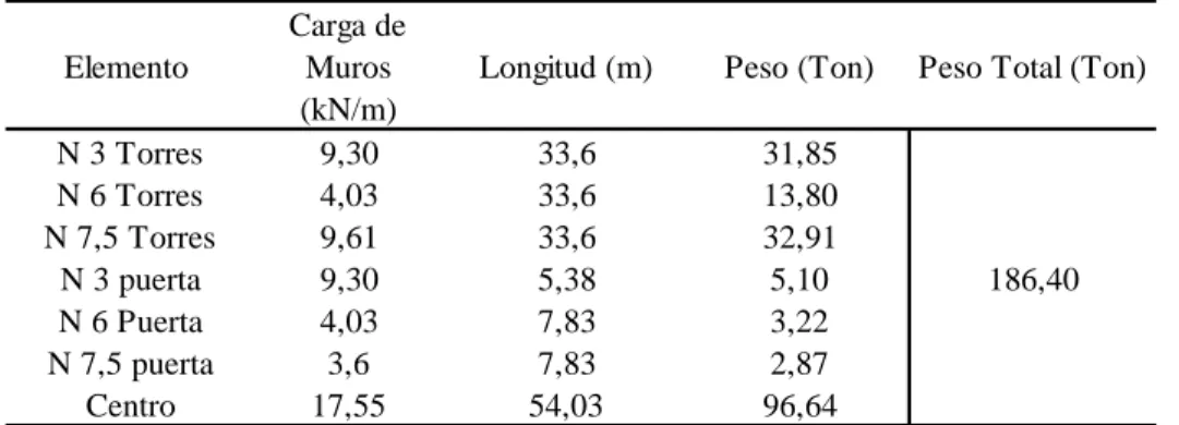 Tabla 14. Peso de muros 