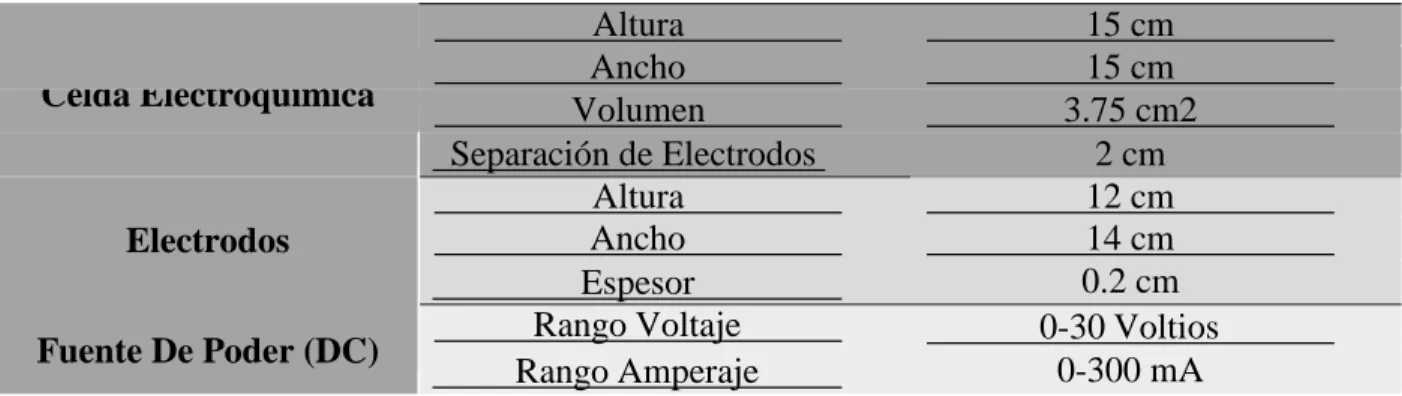 Tabla 4. Características Celda Electrocoagulación. 