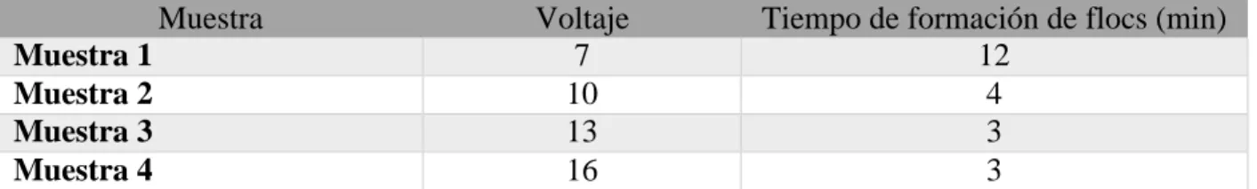 Tabla 5. Evaluación de la formación de flóculos de acuerdo con el voltaje. 