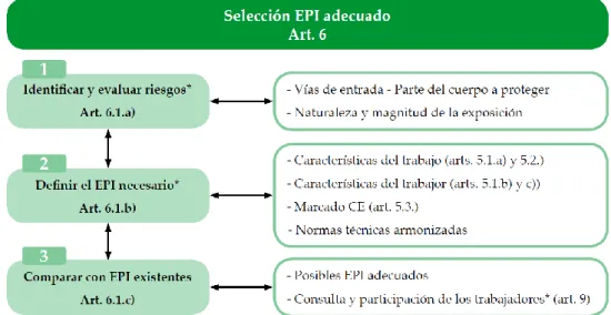 Figura 3. Selección adecuado de EPI. 