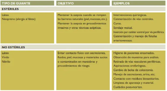 Figura 5. Tipo de material y uso de los guantes de protección. 